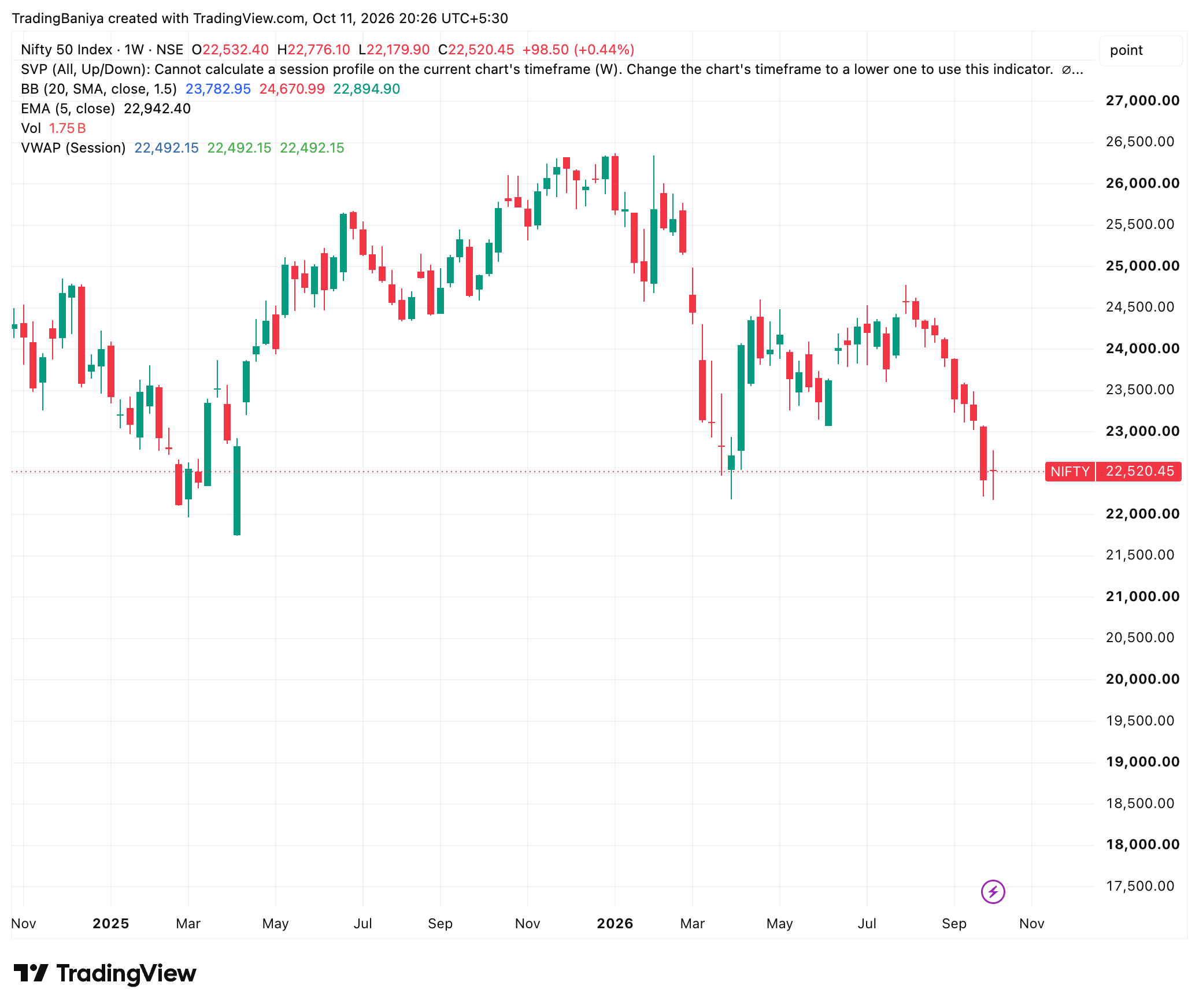 A Perfect Bounce or a Trap? Unpacking Nifty's Double Bottom chart