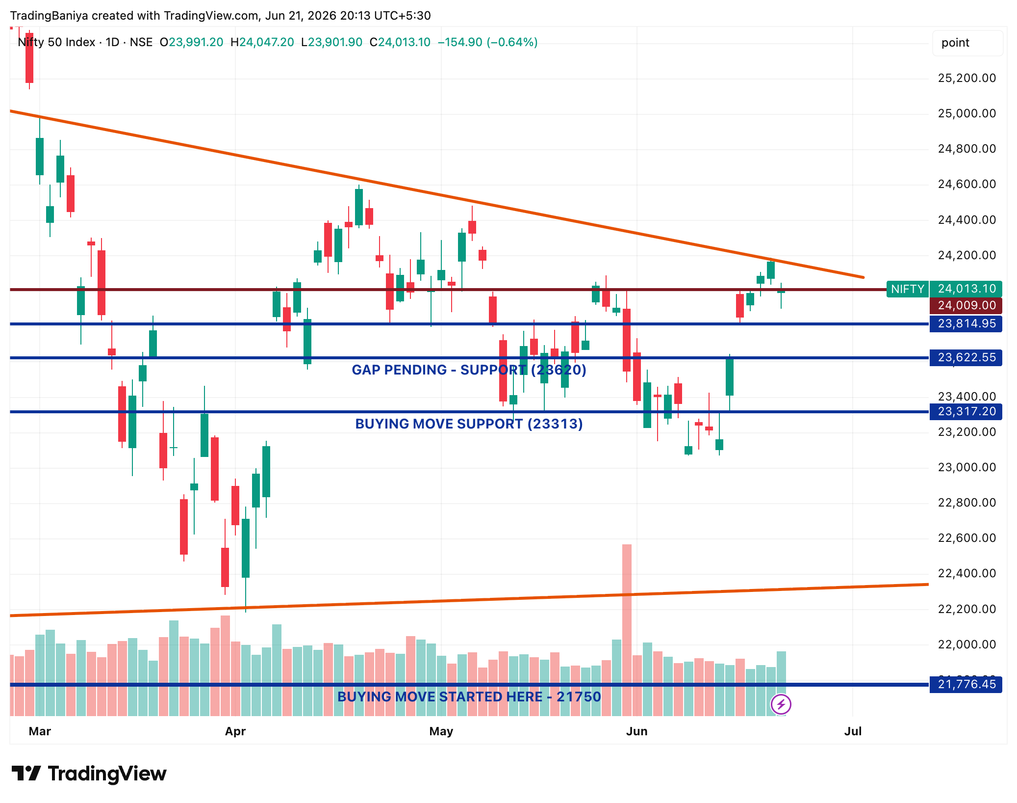 Nifty Forms a 'Doji': Breakout or Breakdown Next? chart