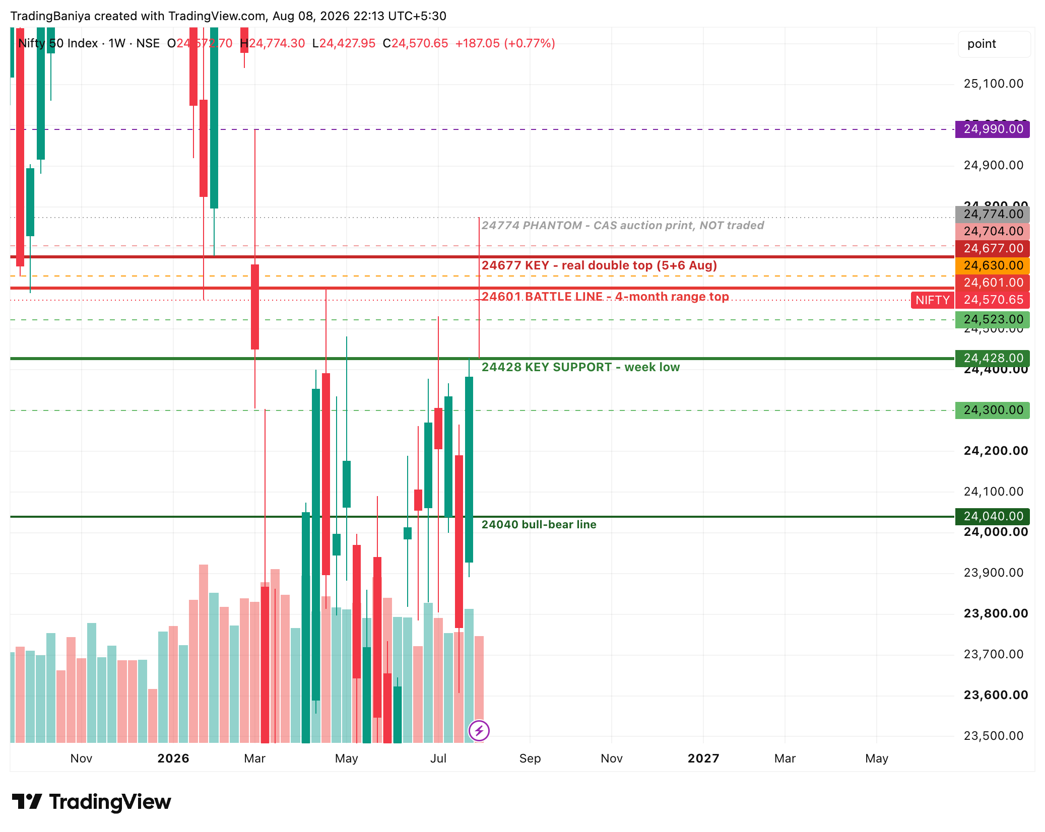 Nifty Hits the Ceiling: Bull Trap or Just a Breather? chart