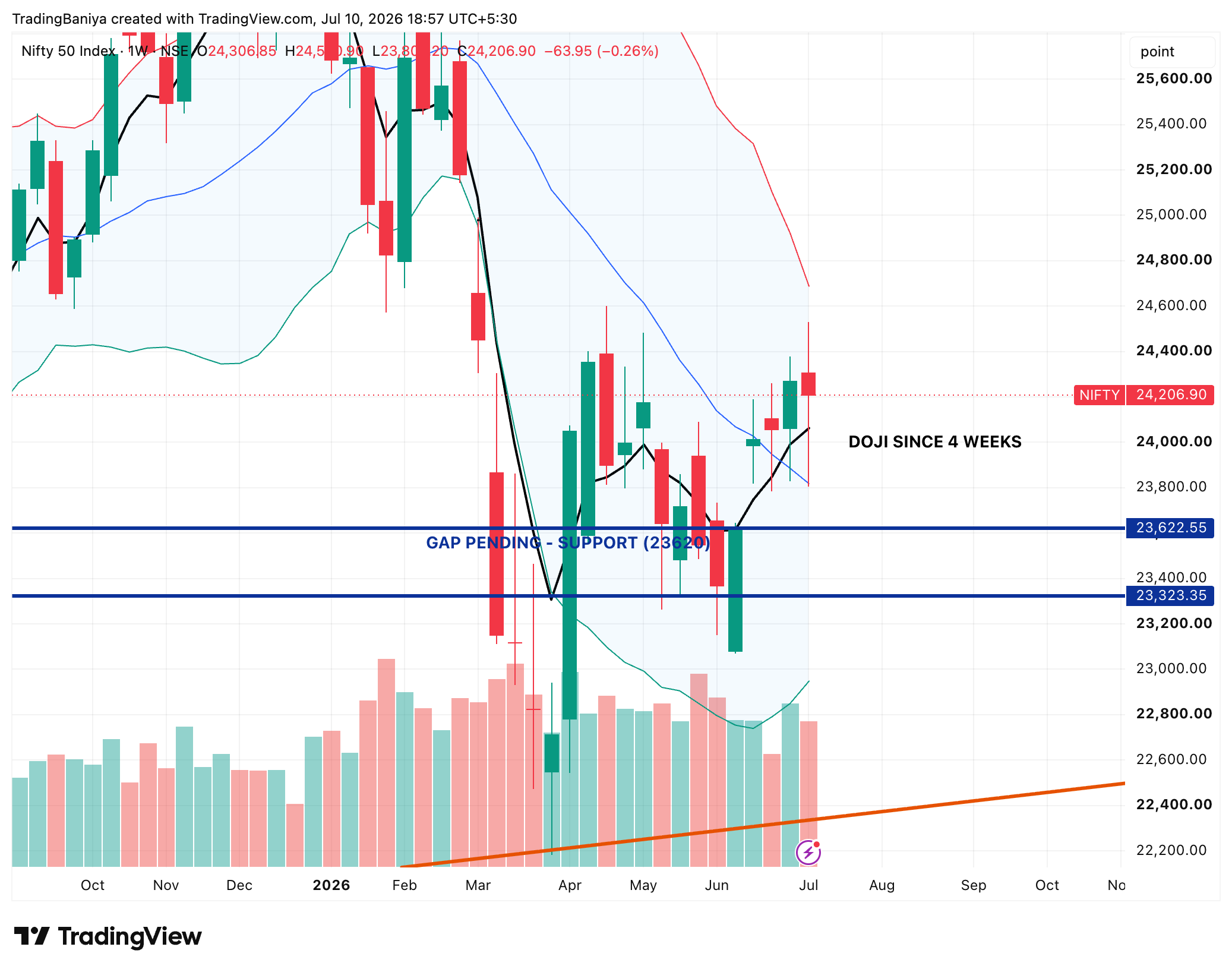 Nifty's 4-Week Doji Dilemma: Why You Must Keep Position Sizes Small chart