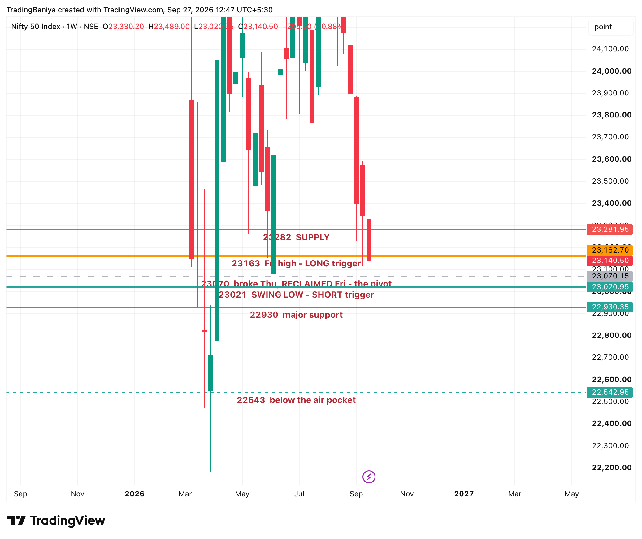 Nifty's 9-Week Slide: A Grinding Fall with a Friday Twist chart