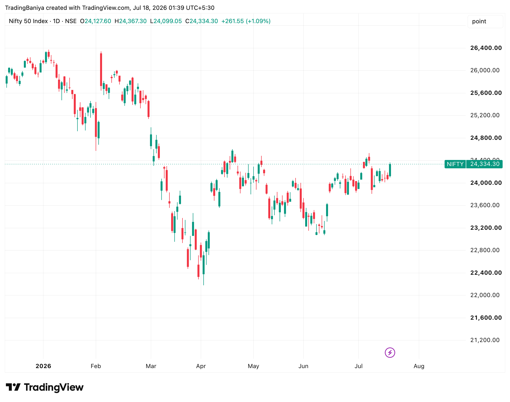 Nifty's Big Test: Will the 24,600 Wall Finally Break? chart