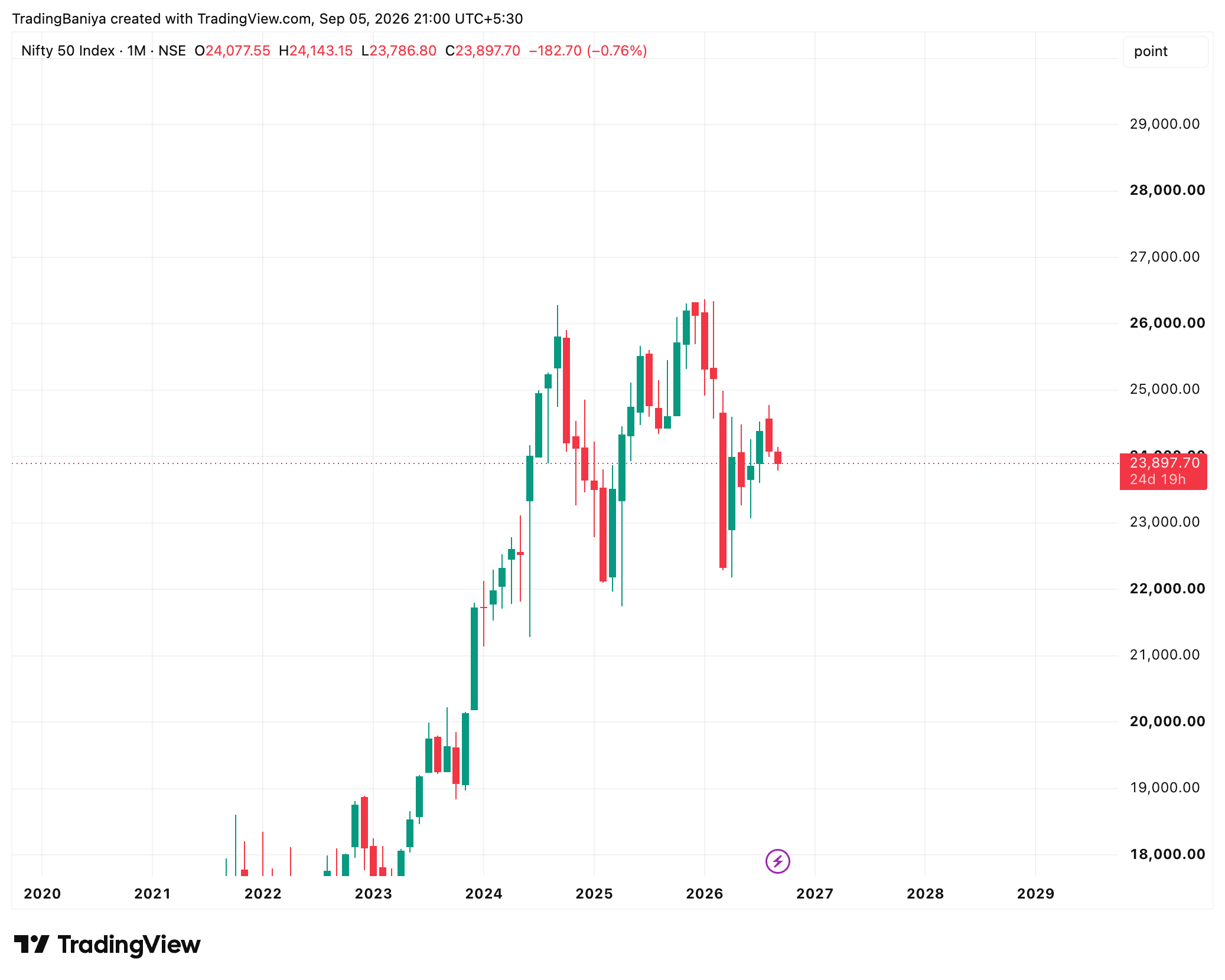 Nifty's Crucial Test: A Real Breakdown or a Bear Trap? chart