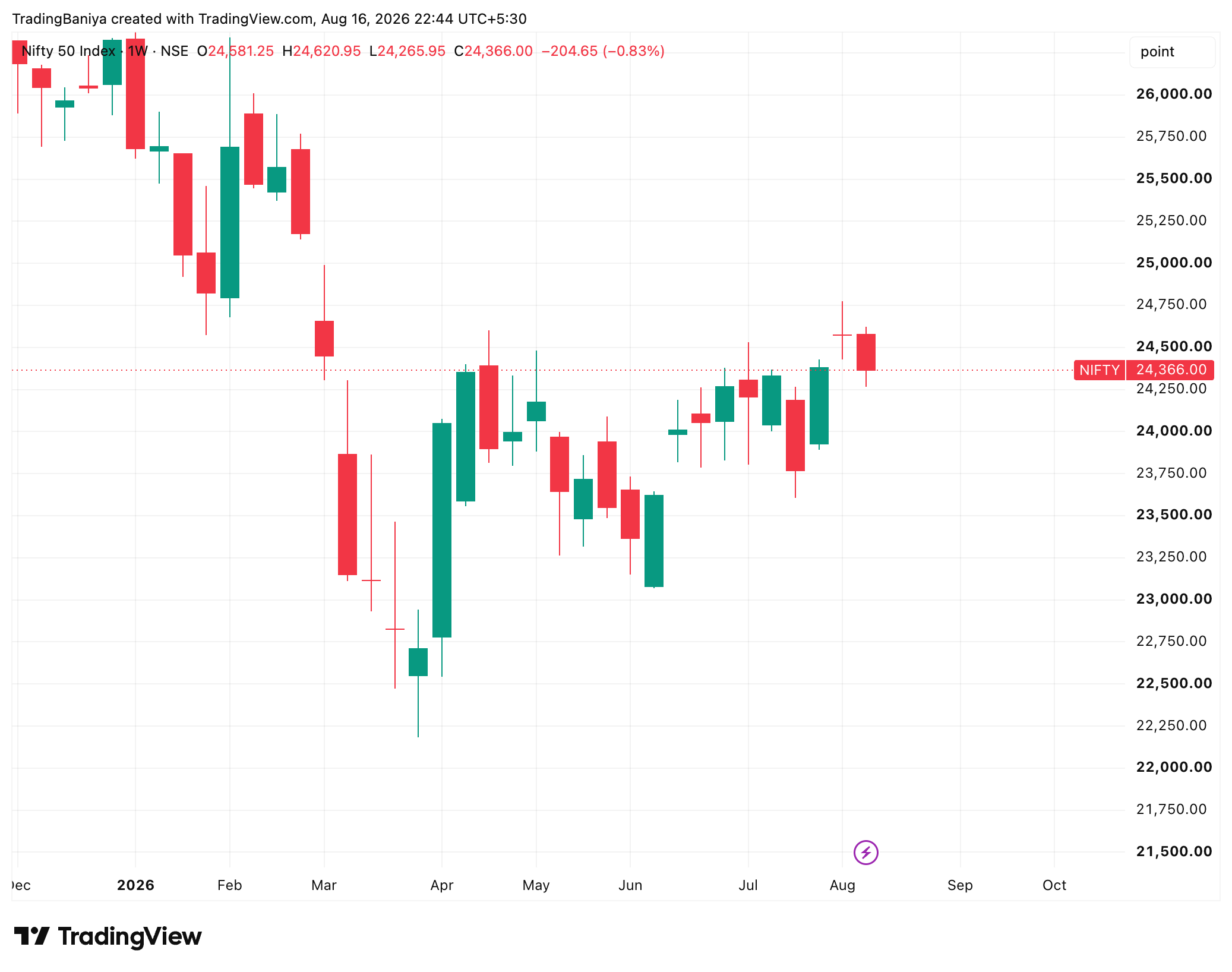 Nifty's Squeeze: Failed Breakout or Just a Rest? chart